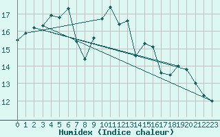 Courbe de l'humidex pour Reims-Prunay (51)