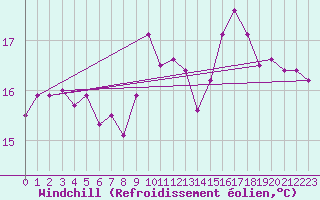 Courbe du refroidissement olien pour Pointe du Raz (29)