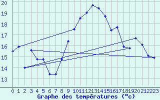 Courbe de tempratures pour Oron (Sw)