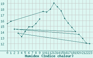 Courbe de l'humidex pour Fribourg (All)