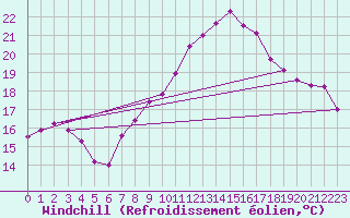 Courbe du refroidissement olien pour Dinard (35)