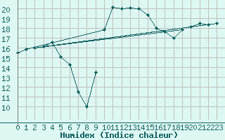 Courbe de l'humidex pour Calvi (2B)