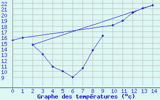 Courbe de tempratures pour Chamblanc Seurre (21)