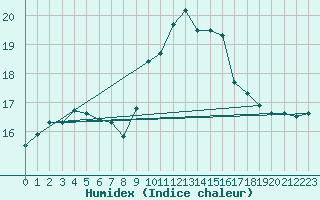 Courbe de l'humidex pour Escorca, Lluc