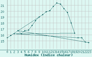 Courbe de l'humidex pour Wattisham