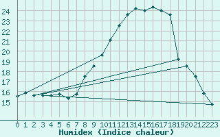 Courbe de l'humidex pour Leconfield