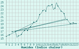 Courbe de l'humidex pour Guernesey (UK)