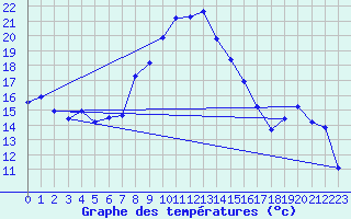 Courbe de tempratures pour Avignon (84)