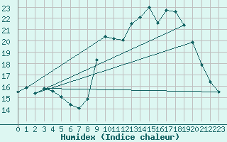 Courbe de l'humidex pour Chambry / Aix-Les-Bains (73)