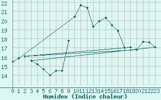 Courbe de l'humidex pour Ile Rousse (2B)