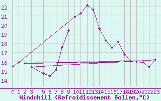 Courbe du refroidissement olien pour Langdon Bay