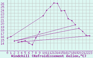 Courbe du refroidissement olien pour Salon-de-Provence (13)
