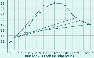 Courbe de l'humidex pour Uto