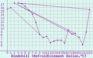 Courbe du refroidissement olien pour Flinders Island Airport