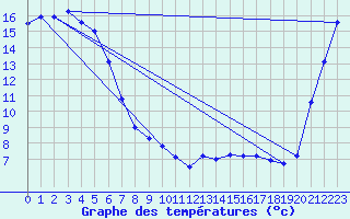 Courbe de tempratures pour Westport Aerodrome