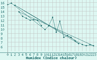 Courbe de l'humidex pour Lugo / Rozas