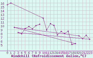 Courbe du refroidissement olien pour Pully-Lausanne (Sw)