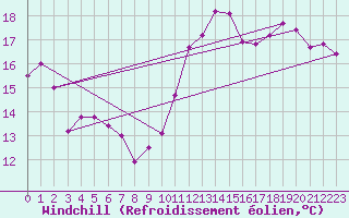 Courbe du refroidissement olien pour Clamecy (58)