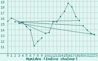 Courbe de l'humidex pour Mont-Saint-Vincent (71)