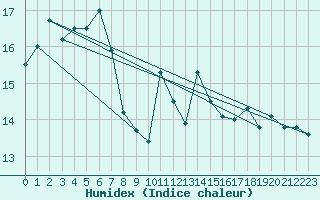 Courbe de l'humidex pour Bo I Vesteralen