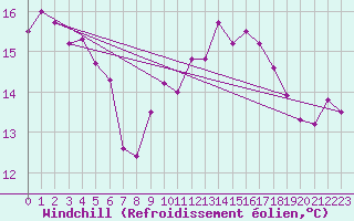 Courbe du refroidissement olien pour Aix-la-Chapelle (All)