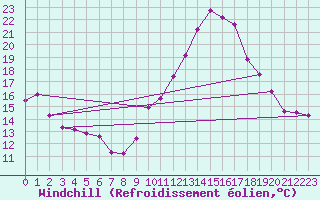 Courbe du refroidissement olien pour Laval (53)