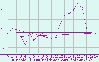 Courbe du refroidissement olien pour Capri