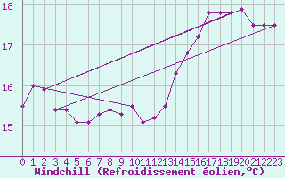 Courbe du refroidissement olien pour la bouée 6100002