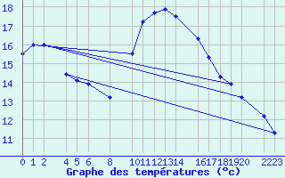 Courbe de tempratures pour Bujarraloz