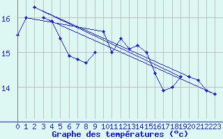 Courbe de tempratures pour Torungen Fyr