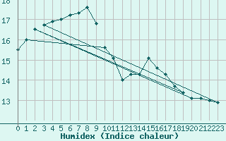 Courbe de l'humidex pour Ouessant (29)