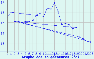 Courbe de tempratures pour Buzenol (Be)