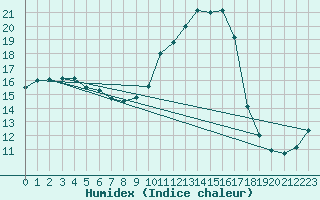 Courbe de l'humidex pour Brigueuil (16)