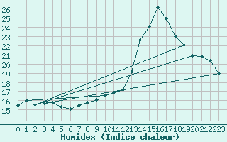 Courbe de l'humidex pour Herhet (Be)