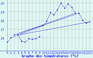 Courbe de tempratures pour Ile de Batz (29)