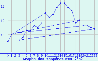 Courbe de tempratures pour Camaret (29)