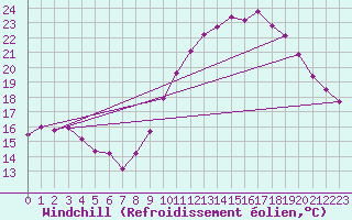 Courbe du refroidissement olien pour Charleville-Mzires / Mohon (08)