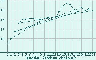 Courbe de l'humidex pour Lorient (56)