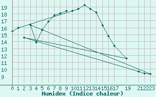 Courbe de l'humidex pour Gersau