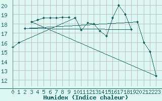 Courbe de l'humidex pour Azul Aerodrome