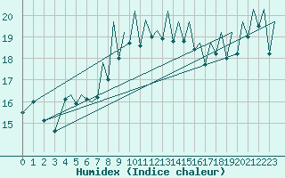Courbe de l'humidex pour Ibiza (Esp)