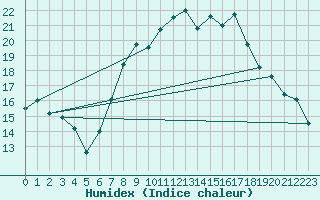 Courbe de l'humidex pour Boulmer