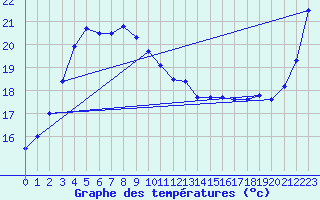 Courbe de tempratures pour Yokohama