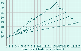 Courbe de l'humidex pour Hoherodskopf-Vogelsberg