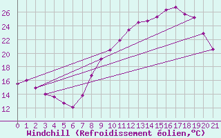 Courbe du refroidissement olien pour Marseille - Vaudrans (13)