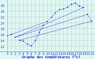 Courbe de tempratures pour Marseille - Vaudrans (13)