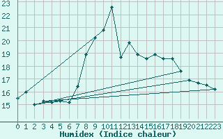 Courbe de l'humidex pour Naluns / Schlivera