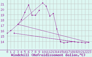 Courbe du refroidissement olien pour Kumlinge Kk