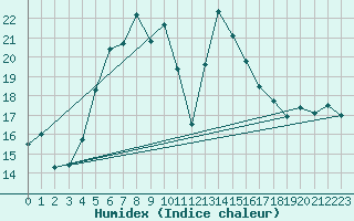 Courbe de l'humidex pour Baisoara