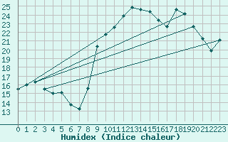 Courbe de l'humidex pour Xert / Chert (Esp)